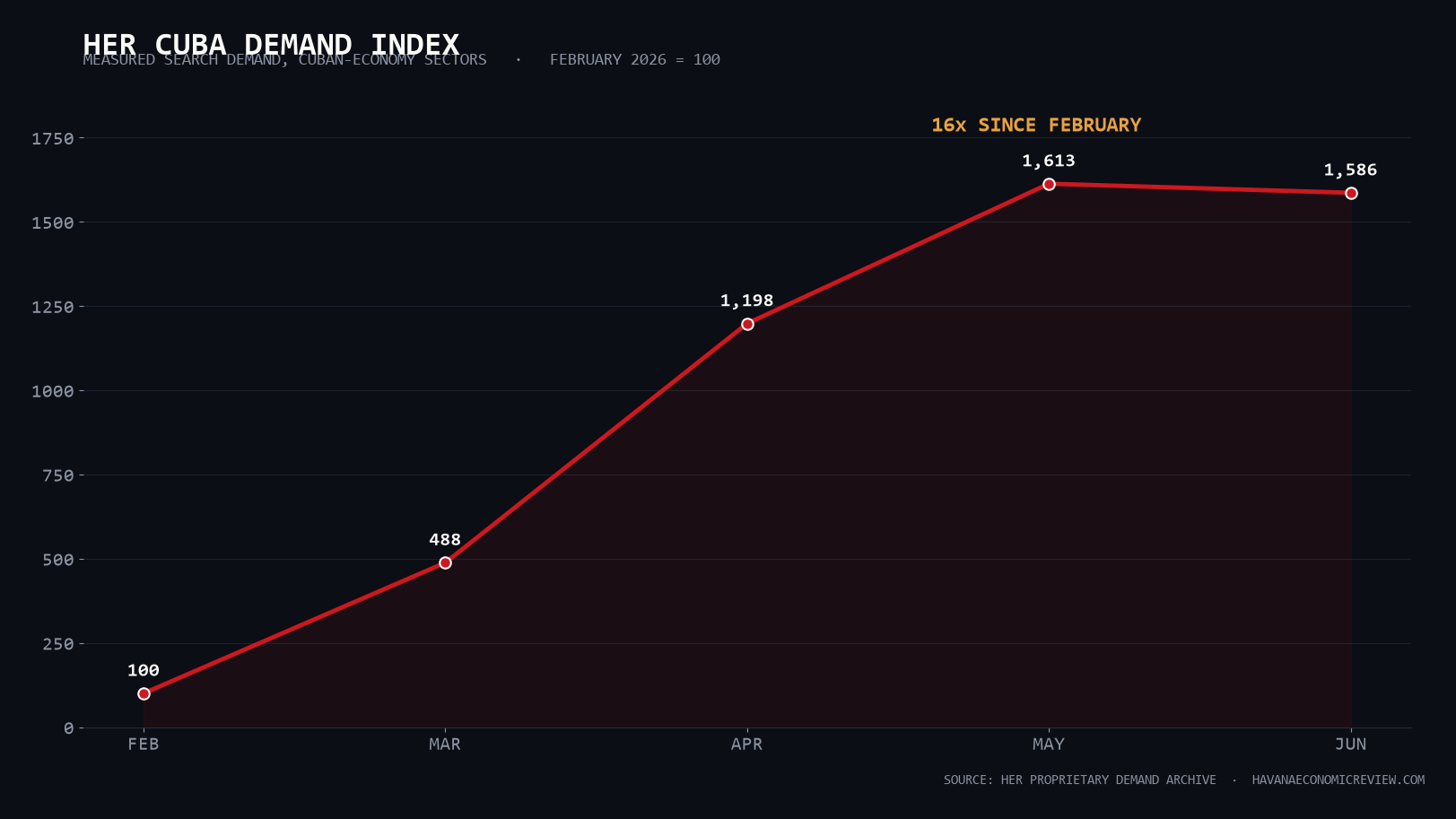 Chart: HER Cuba Demand Index, February 2026 = 100, rising roughly sixteen-fold to 1,586 by June 2026. Source: HER proprietary demand archive.